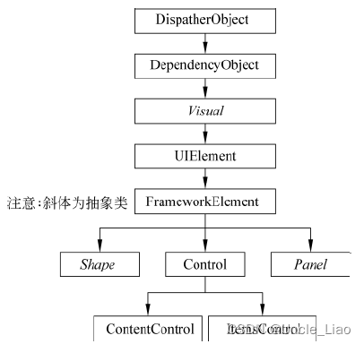 WPF类继承关系