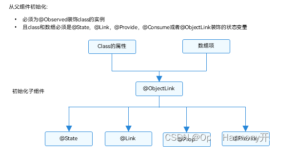 OpenHarmony嵌套类对象属性变化：@Observed装饰器和@ObjectLink装饰器