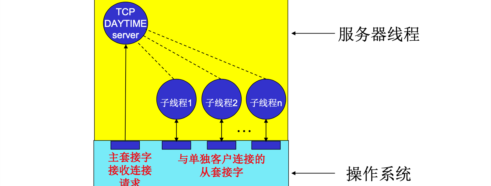 计算机网络开荒2.2-Socket编程