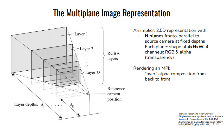 【深蓝学院】- Multiplane Images and Neural Rendering-CSDN博客