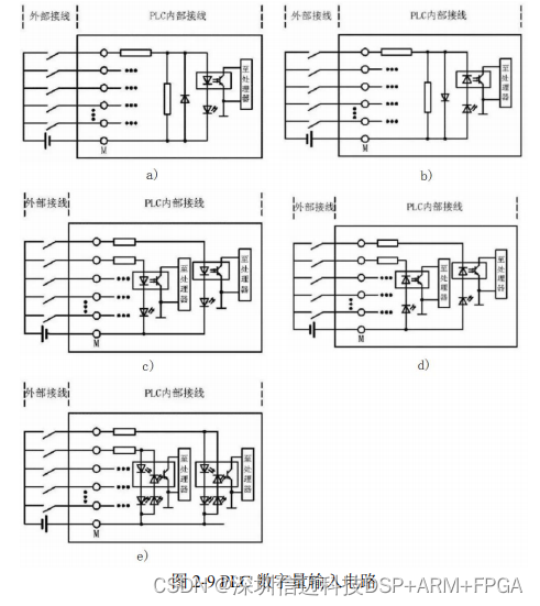 基于 STM32+FPGA 的通用工业控制器设计(一）系统方案设计