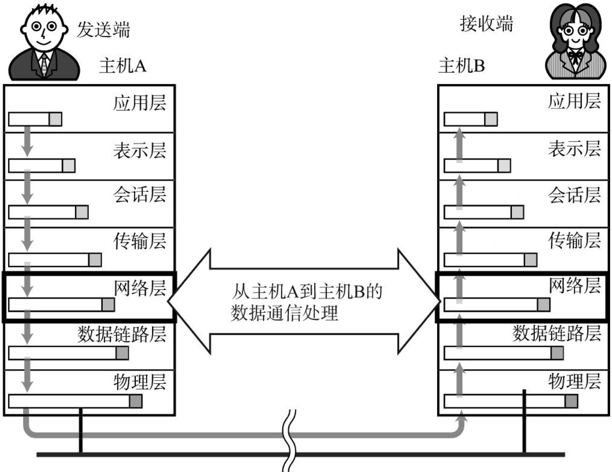 网络层的工作