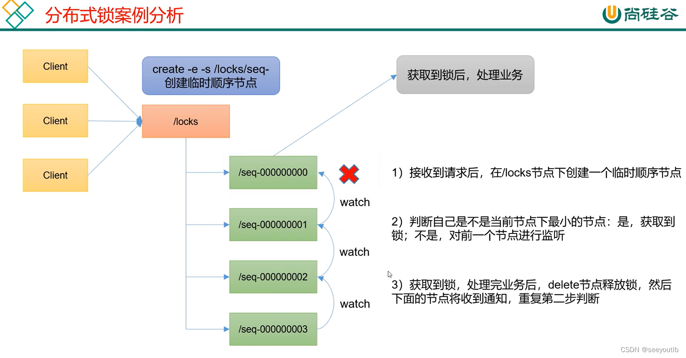 zookeeper入门到精通