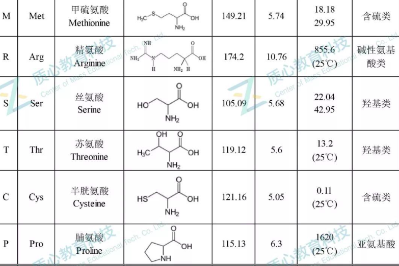 20种氨基酸_标准氨基酸rf值对照表-CSDN博客