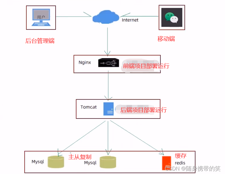 ![ここに画像の説明を挿入](https://img-blog.csdnimg.cn/5e6e464e0a164384a34bd15f01163891.png)