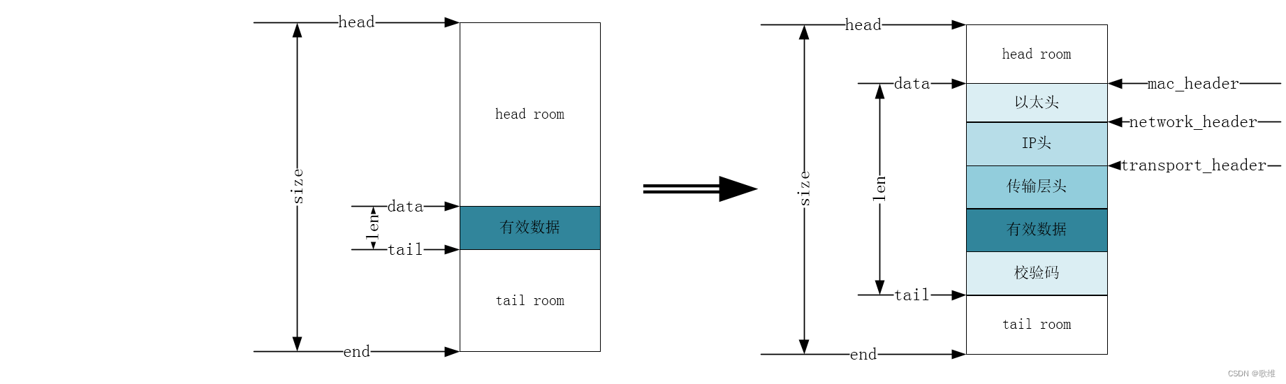 网络驱动_sk_buff结构体2