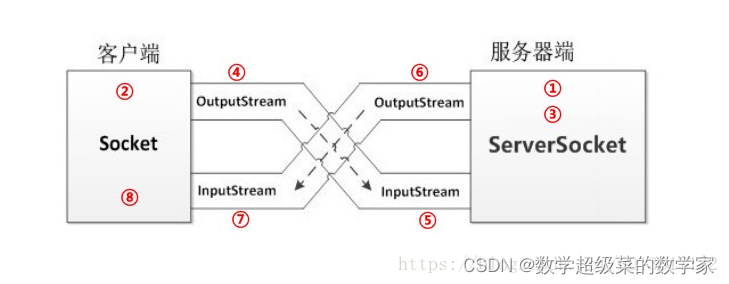 TCP通信 -- 接收并反馈（全）