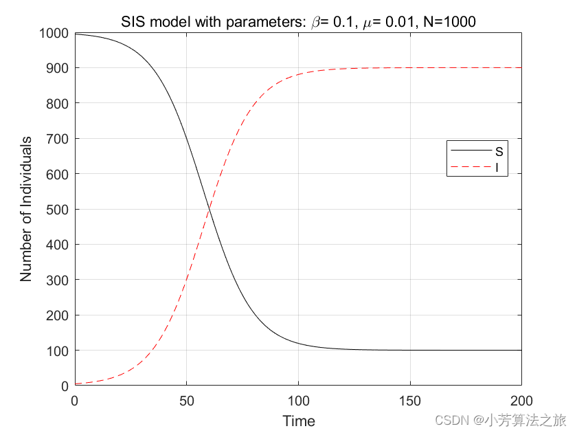 传染病学模型 | Matlab实现SIS传染病学模型 (SIS Epidemic Model)