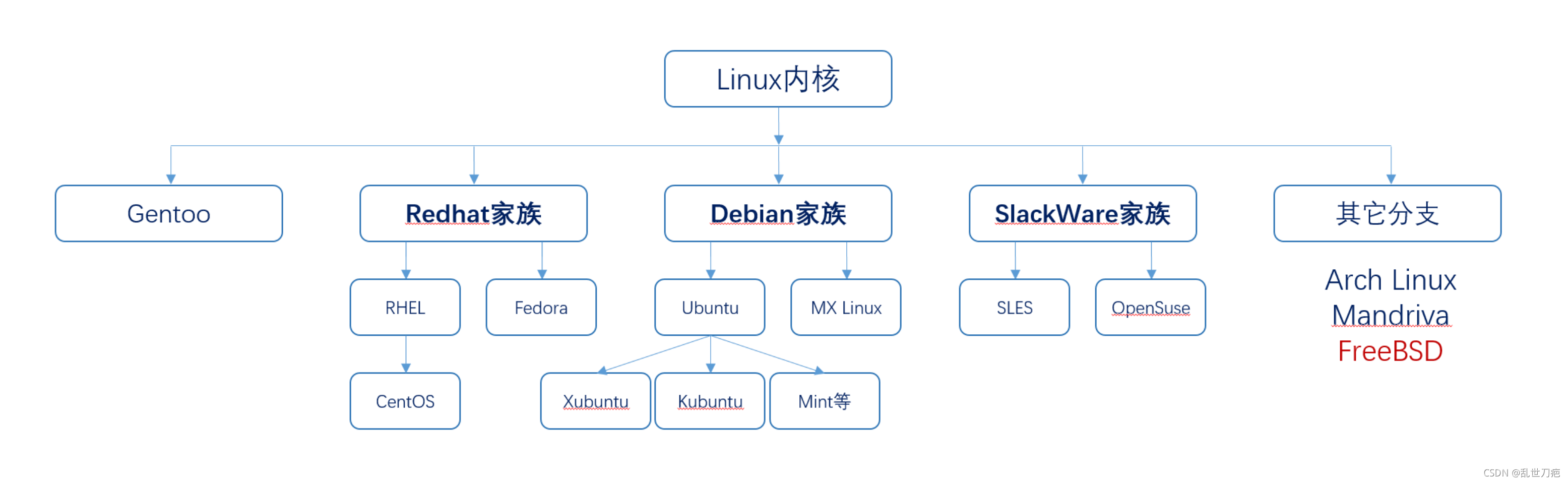 一图看懂Linux发行版本分支;不同应用方向选择建议_linux分支图-CSDN博客