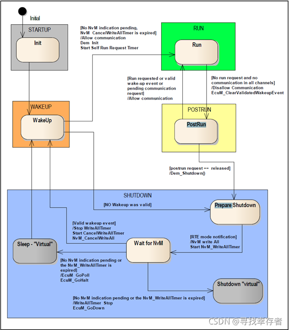 Ecu State Machine Example AUTOSAR ECUM Introduction -- Part 1-CSDN博客