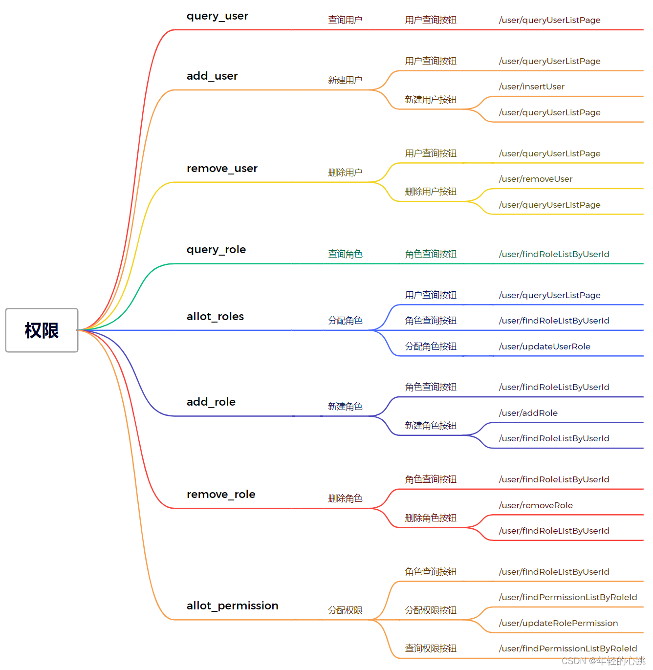 shiro、springboot、vue、elementUI CDN模式前后端分离的权限管理demo 附源码