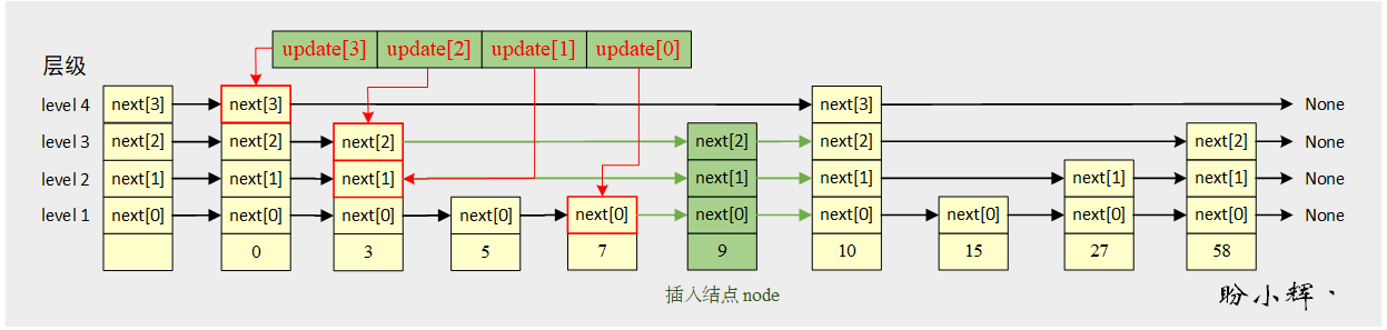 在跳表中插入新元素