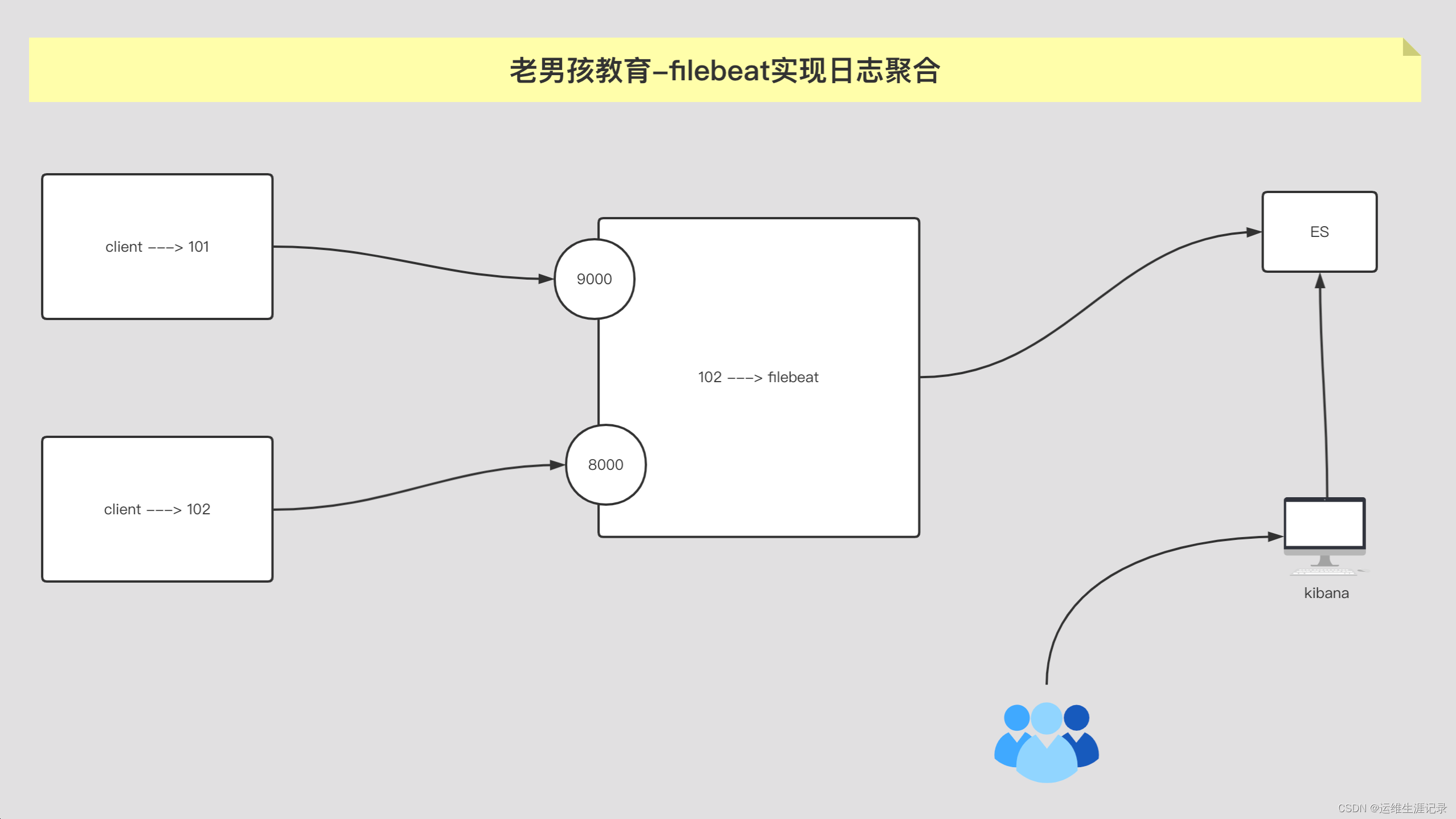 FileBeat部署及基础使用_filebeat单机部署-CSDN博客