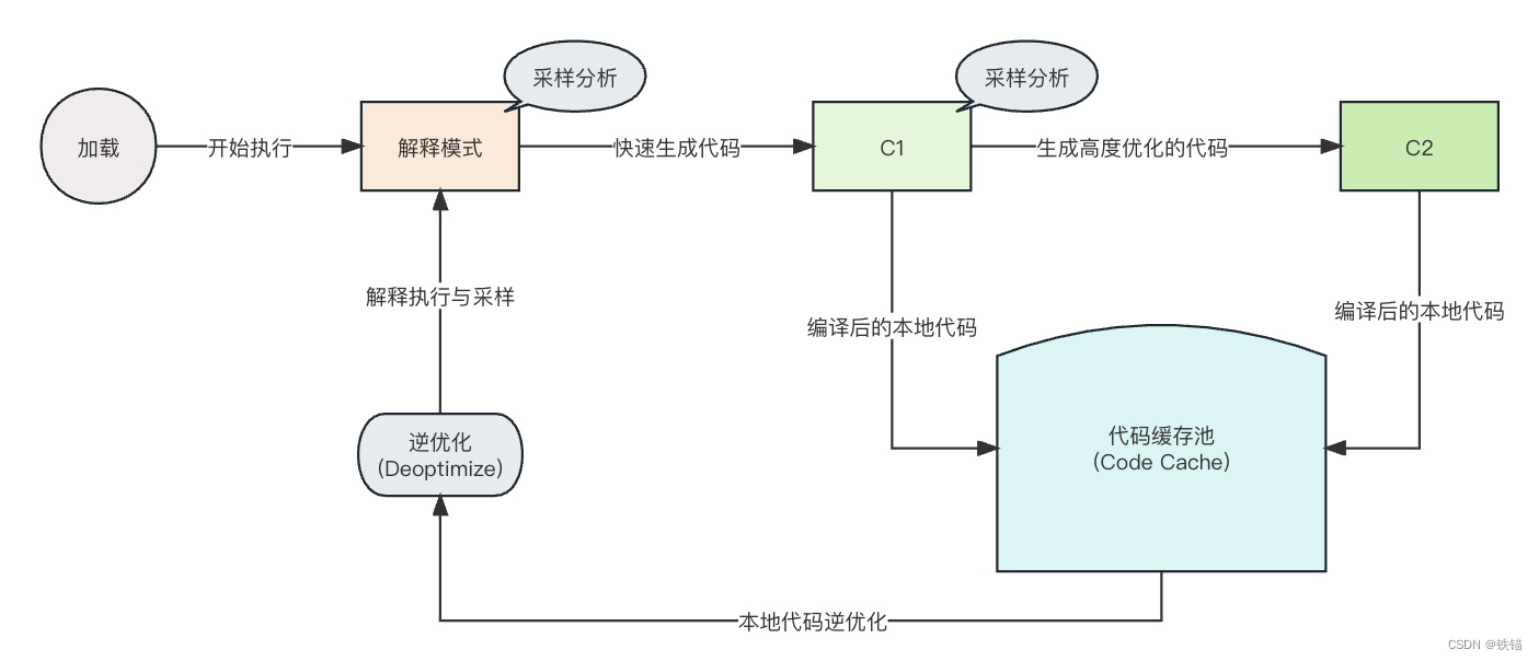 深入JVM - JIT分层编译技术与日志详解