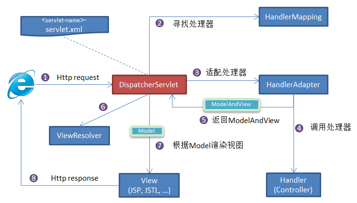 【手撕Spring源码】深度理解SpringMVC【下】