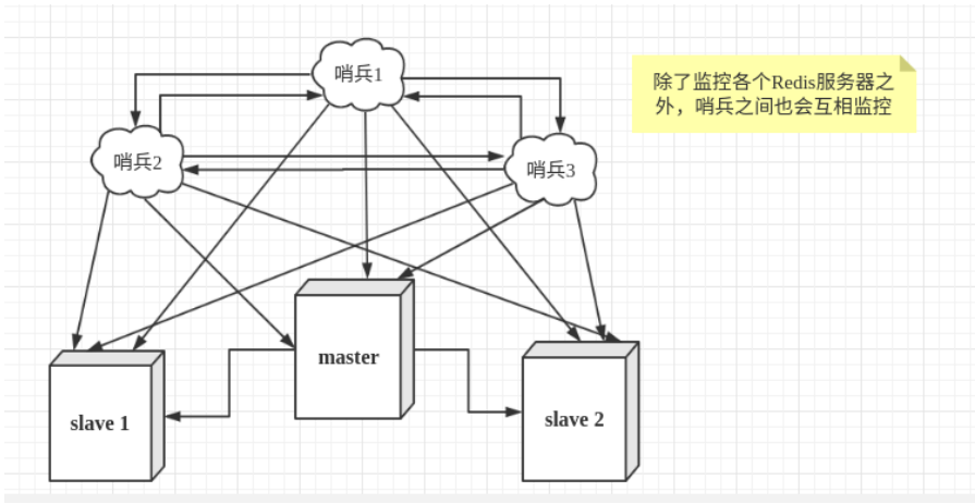 Redis 主从复制和哨兵模式