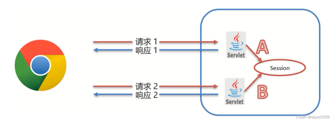 一次会话多次请求间，怎么保证服务器获取的是同一个Session?