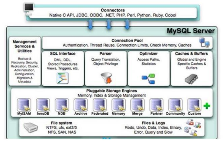 MySQL架构设计详解-CSDN博客