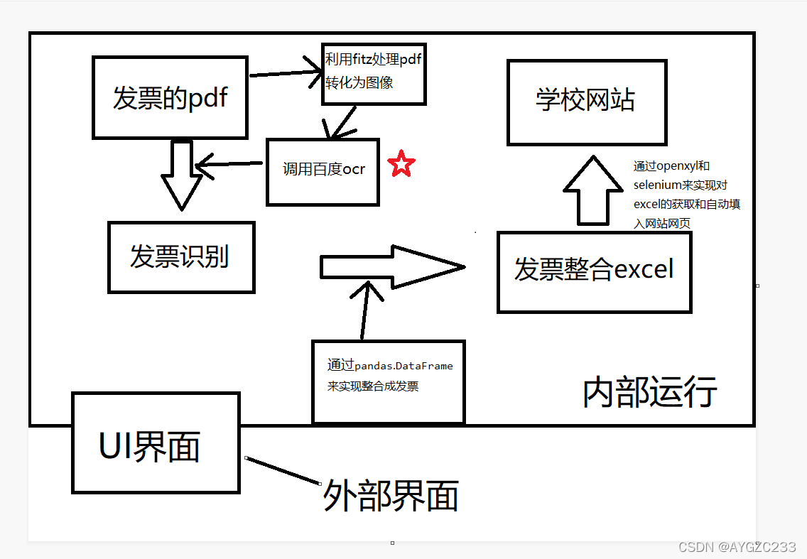 基于python、百度ocr、multiprocessing多进程、selenium网页自动化 、pyqt5界面弹出，实现发票的识别与对学校财务网站的脚本自动化上传操作的项目总结