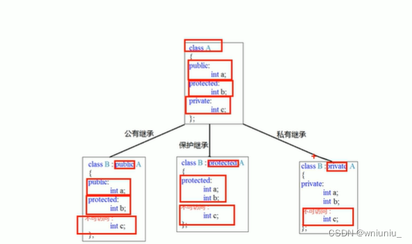 c++学习之 继承的方式