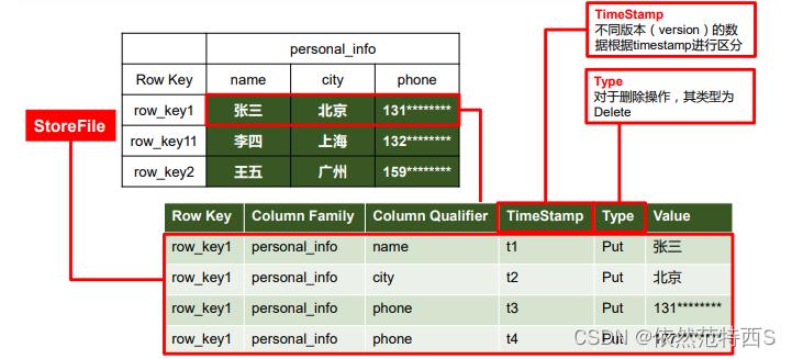 hbase物理结构图