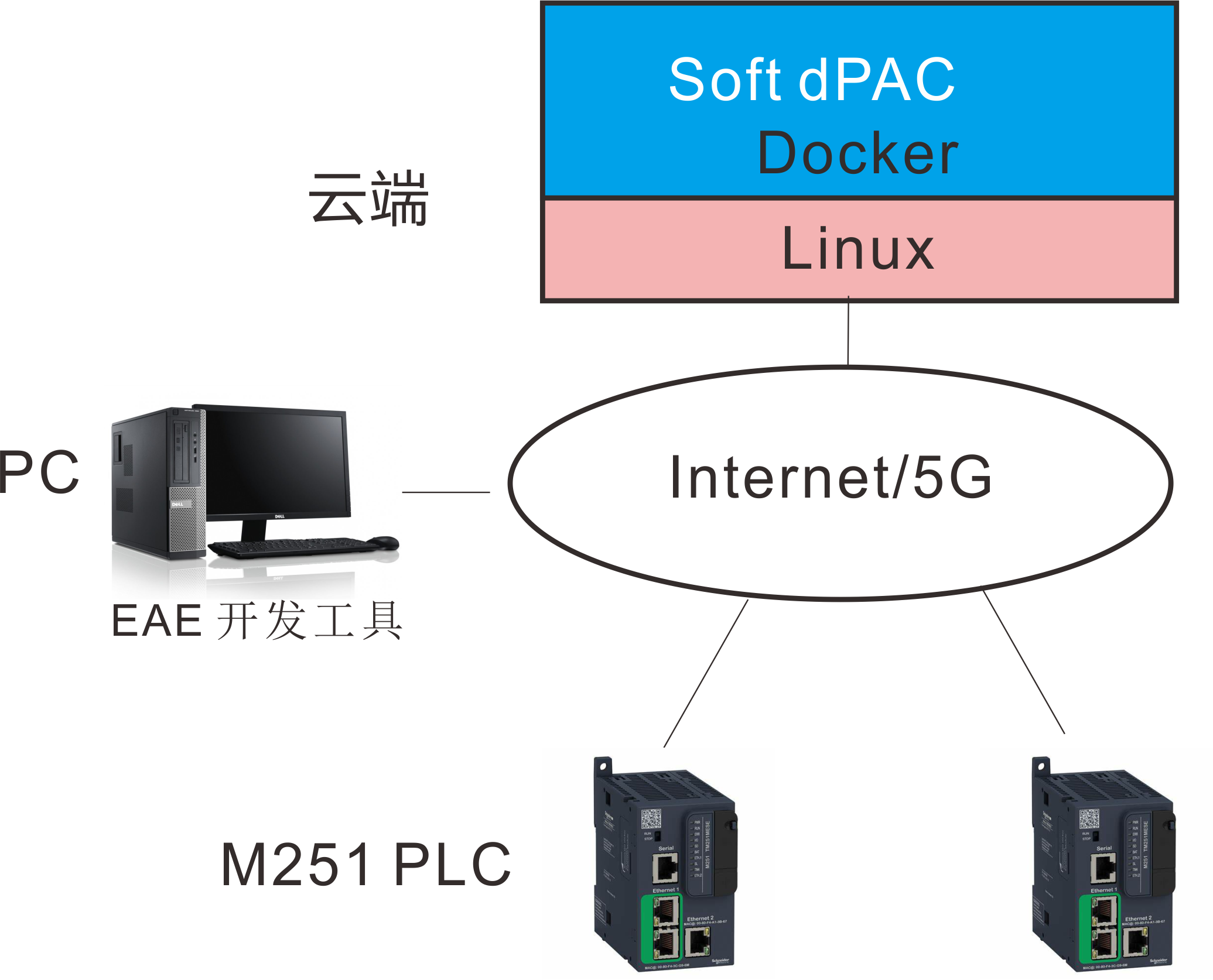 如何构建一个基于IEC61499 的“云化PLC“