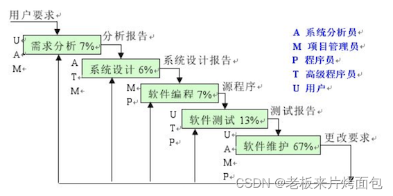 Day 2 学习软件测试的必备知识——（开发模型、测试模型、软件测试分类、阶段划分）-CSDN博客