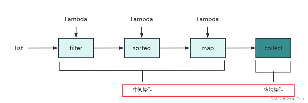 中间操作和终端操作