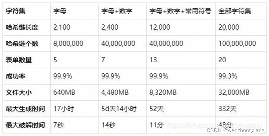 云安全之访问控制的常见攻击及防御