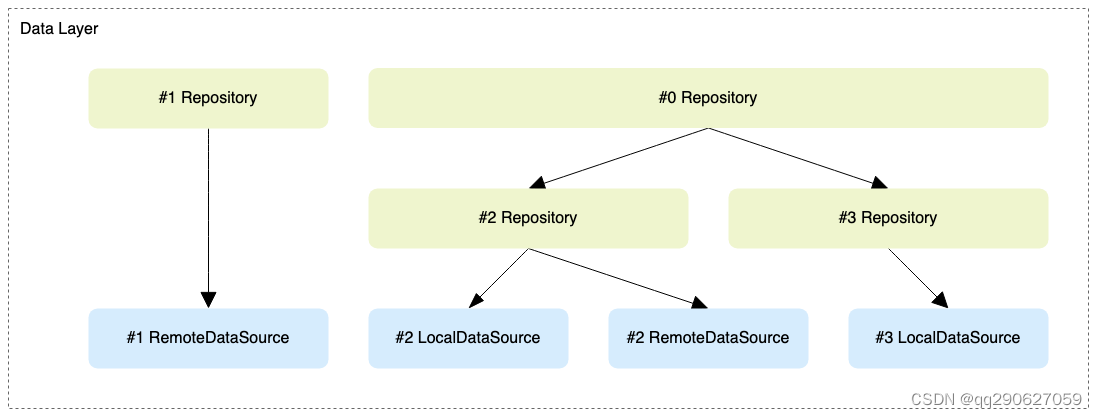 Data Layer