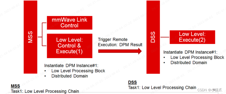 小猫爪：AWR294x学习笔记02-AWR294x之DPM&IPC_am273x awr294x-CSDN博客