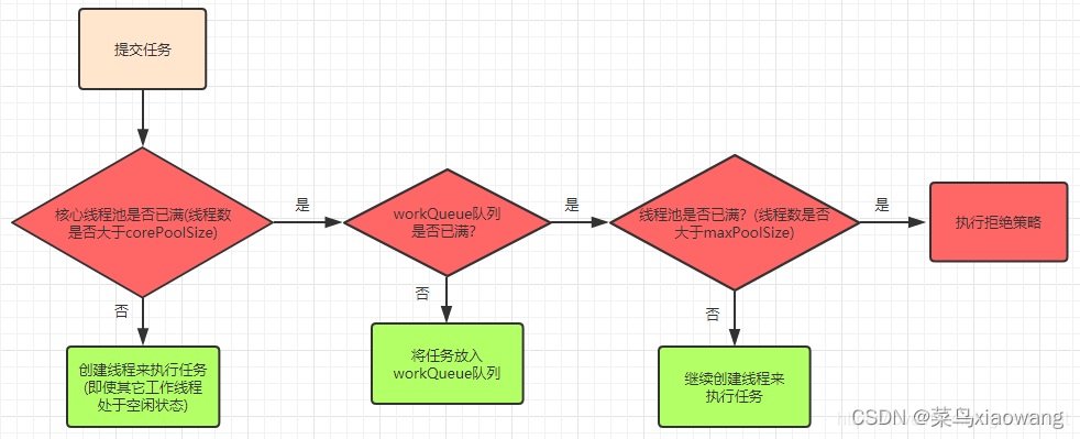 线程池的使用