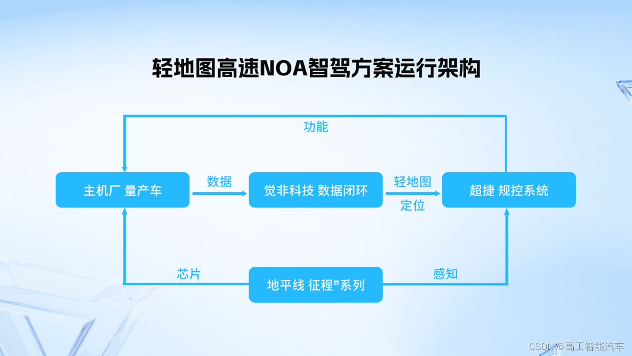 觉非科技发布【轻地图高速NOA智驾方案】|地平线,觉非科技,MobileDrive超捷生态协作实现技术落地