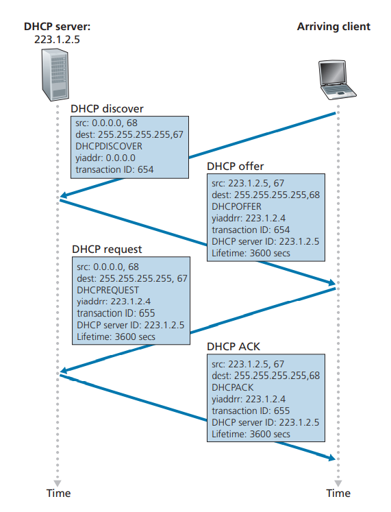 DHCP