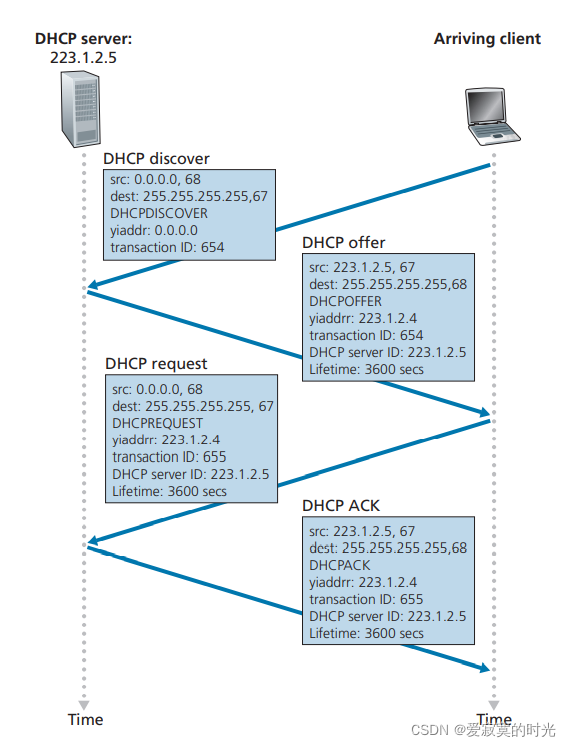 DHCP