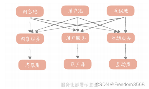 高并发系统架构设计之微服务篇19: 微服务拆分