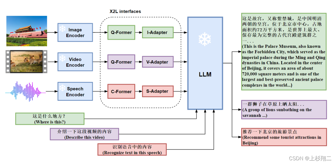 基于LLMs的多模态大模型（MiniGPT-4，LLaVA，mPLUG-Owl，InstuctBLIP，X-LLM）