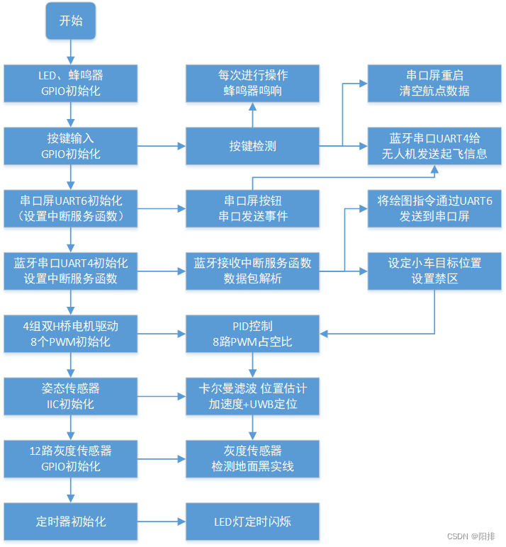 空地协同智能消防系统——无人机、小车协同