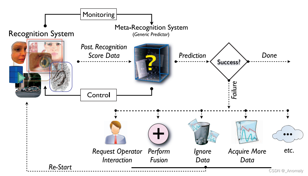 对论文《Meta-Recognition: The Theory and Practiceof Recognition Score ...