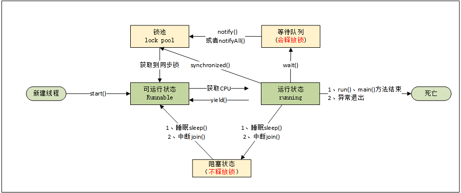 [外链图片转存失败,源站可能有防盗链机制,建议将图片保存下来直接上传(img-lTgXtnu5-1692323226168)(photo/JavaSE17_线程.assest/u=1803265840,2355052716&fm=253&fmt=auto&app=138&f=PNG.png)]