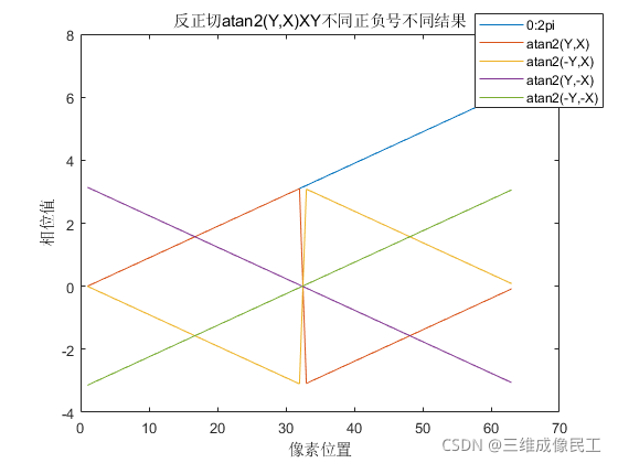 反正切atan2(Y,X)XY不同正负号不同结果