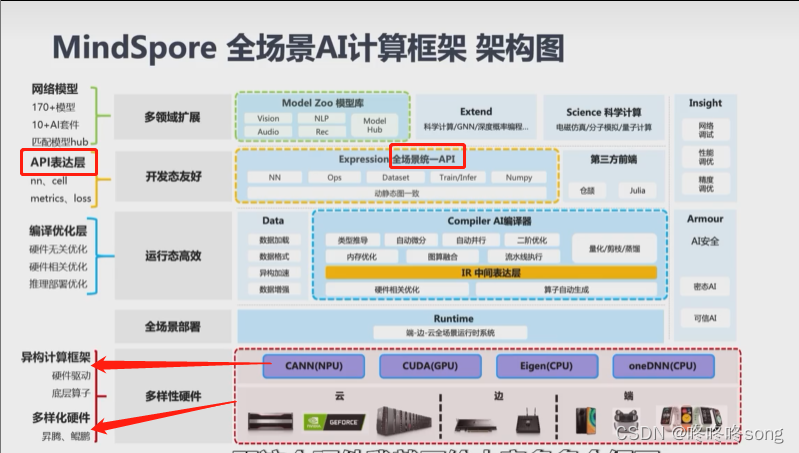 mindspore的整体框架