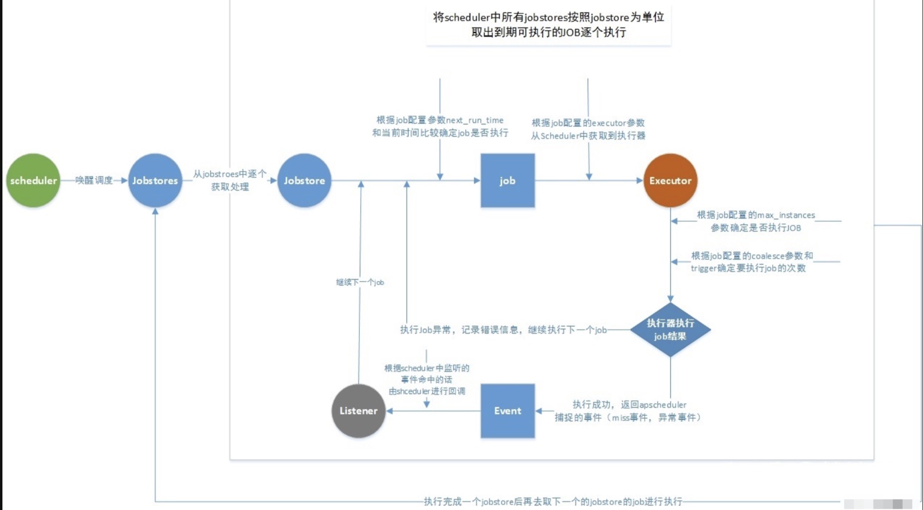 APScheduler框架使用