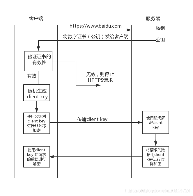 https请求