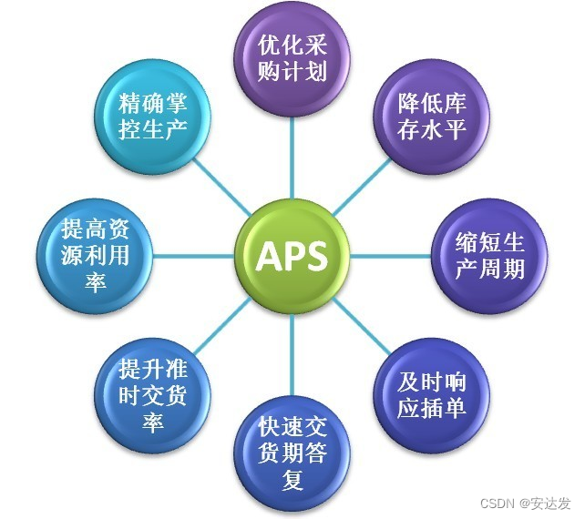 APS生产排产将排程计划可视化