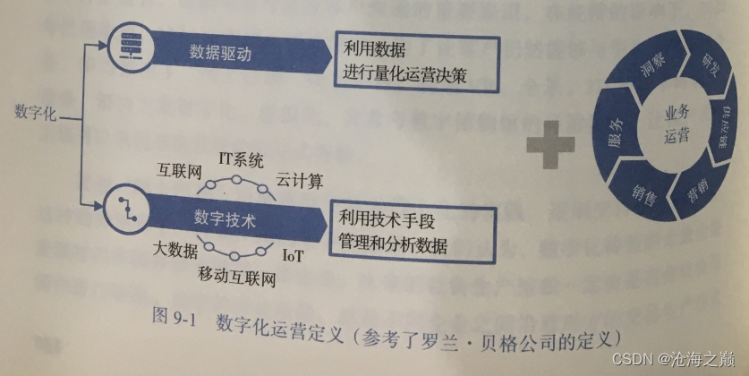 华为数字化转型之道 实践篇 第九章 数字化运营：实现业务运营模式升级