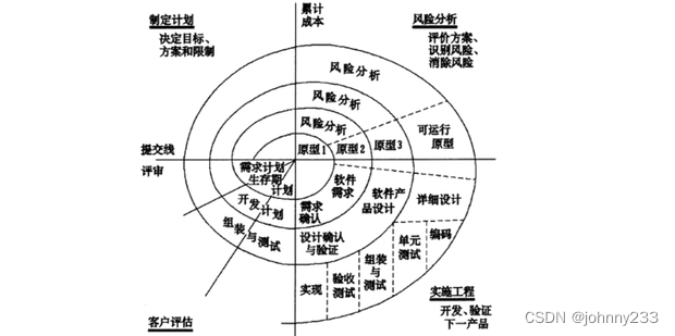 软考高级之系统架构师系列之软件开发模型