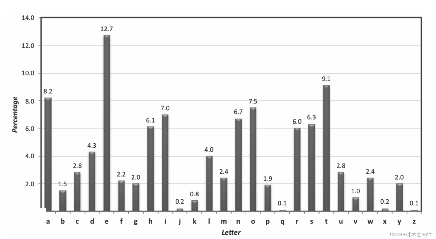 Average letter frequencies for English-language text