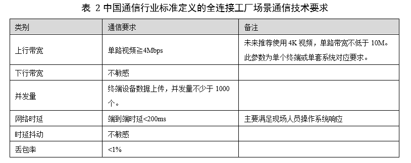 表 2中国通信行业标准定义的全连接工厂场景通信技术要求