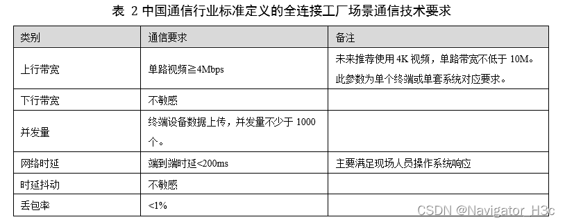 表 2中国通信行业标准定义的全连接工厂场景通信技术要求